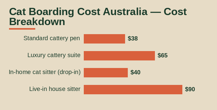 cat boarding cost australia cost breakdown comparison