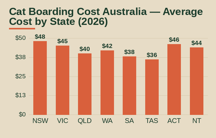 cat boarding cost australia average cost by Australian state