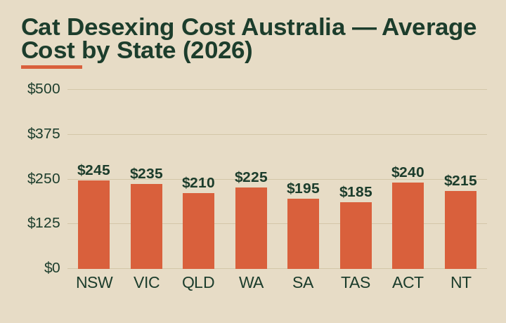 cat desexing cost australia average cost by Australian state