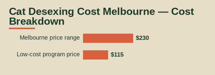 cat desexing cost Melbourne cost breakdown comparison