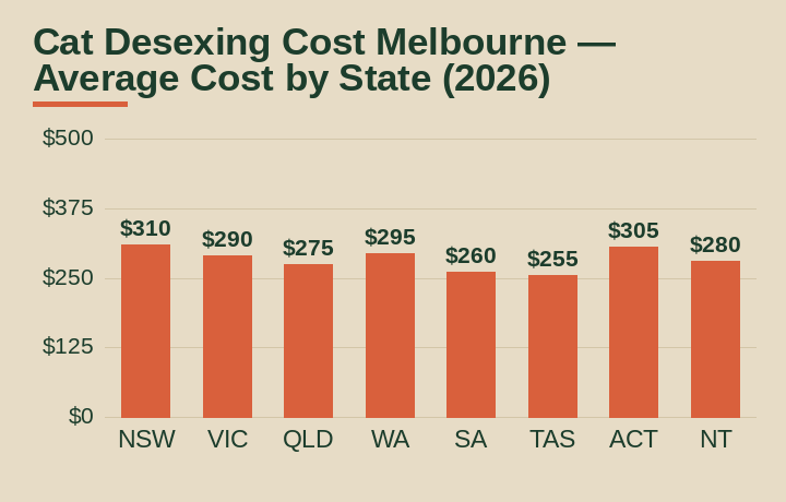 cat desexing cost Melbourne average cost by Australian state