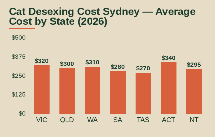 cat desexing cost Sydney average cost by Australian state