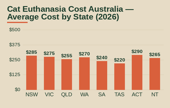 cat euthanasia cost australia average cost by Australian state