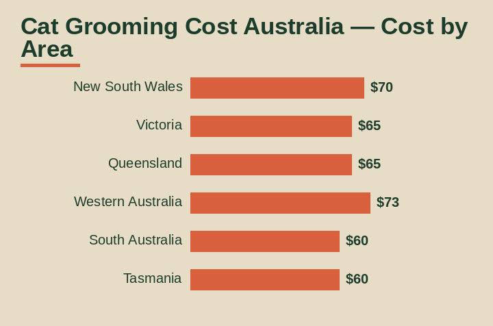 cat grooming cost australia cost by area