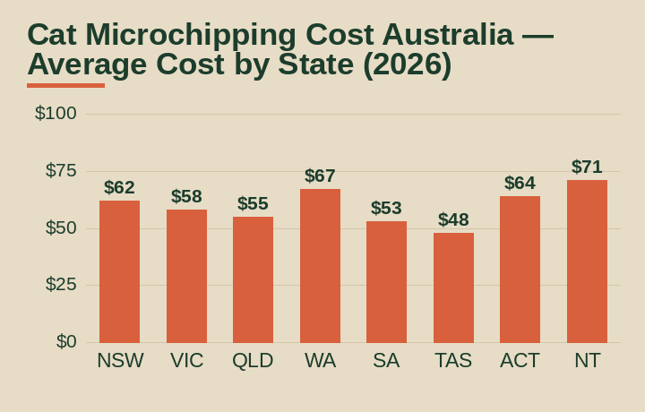 cat microchipping cost australia average cost by Australian state