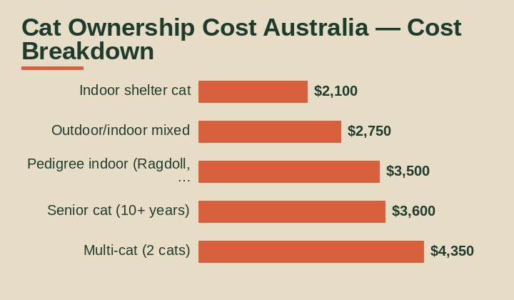 cat ownership cost australia cost breakdown comparison