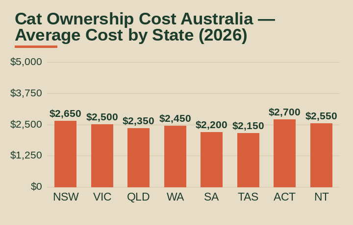 cat ownership cost australia average cost by Australian state