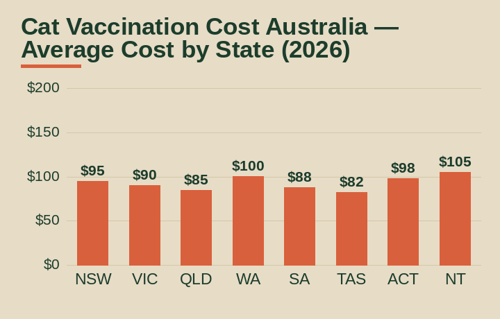 cat vaccination cost australia average cost by Australian state
