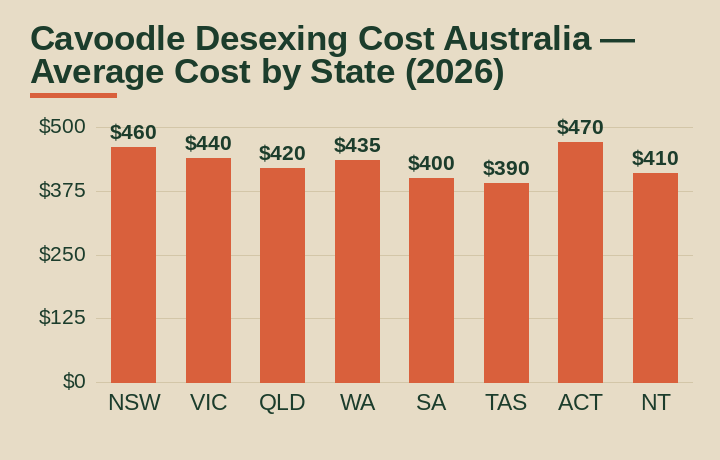 cavoodle desexing cost australia average cost by Australian state