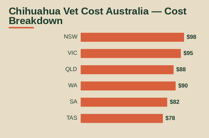 chihuahua vet cost australia cost breakdown comparison