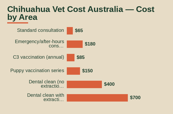 chihuahua vet cost australia cost by area