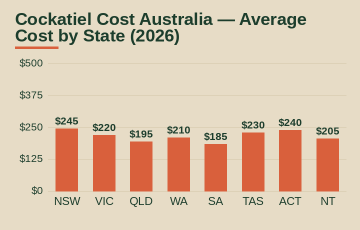 cockatiel cost australia average cost by Australian state