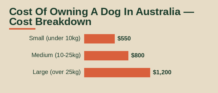 cost of owning a dog in Australia cost breakdown comparison