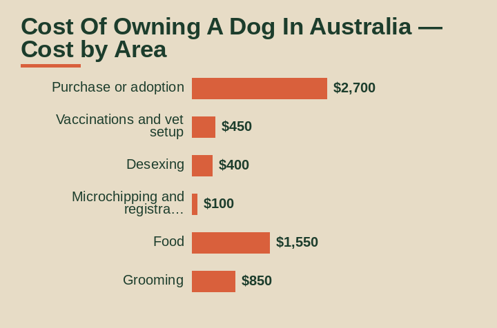 cost of owning a dog in Australia cost by area
