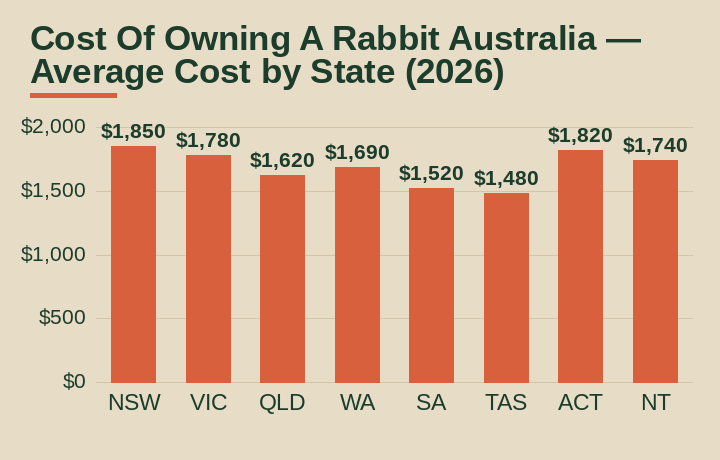 cost of owning a rabbit australia average cost by Australian state