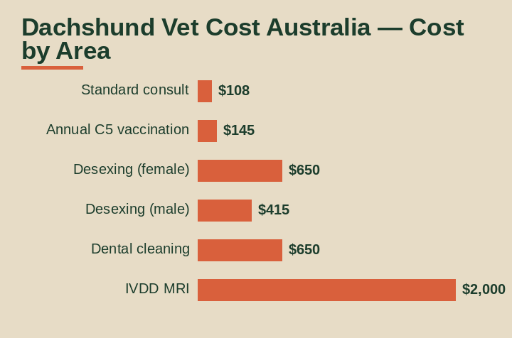 dachshund vet cost australia cost by area