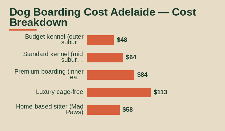 dog boarding cost adelaide cost breakdown comparison