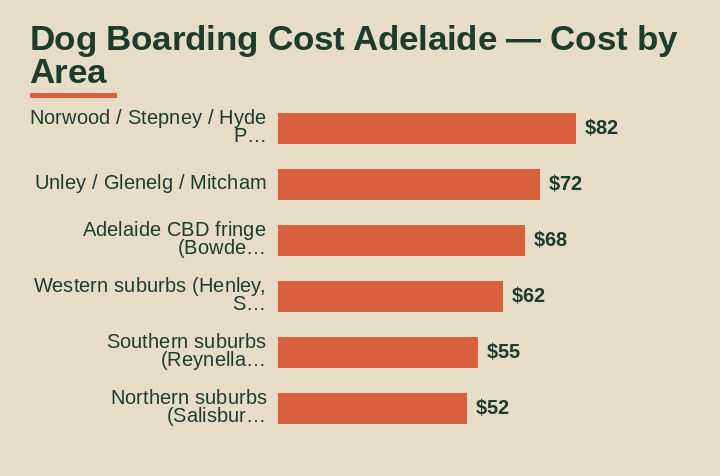 dog boarding cost adelaide cost by area