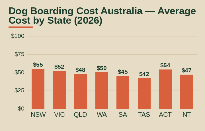dog boarding cost australia average cost by Australian state