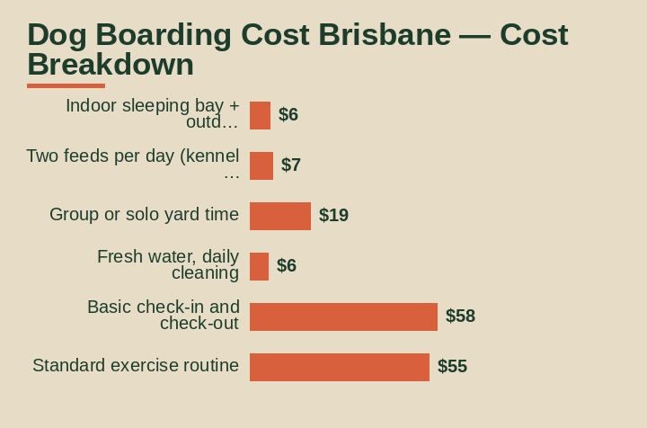 dog boarding cost brisbane cost breakdown comparison