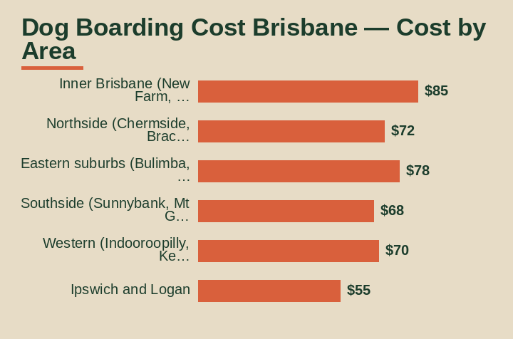 dog boarding cost brisbane cost by area