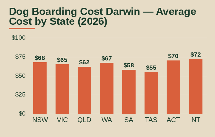 dog boarding cost Darwin average cost by Australian state