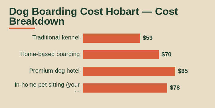 dog boarding cost Hobart cost breakdown comparison