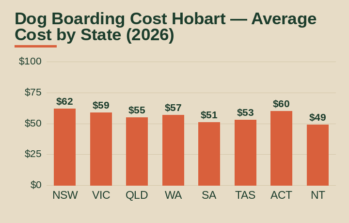 dog boarding cost Hobart average cost by Australian state