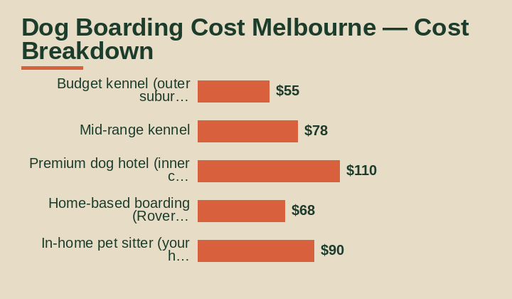 dog boarding cost Melbourne cost breakdown comparison