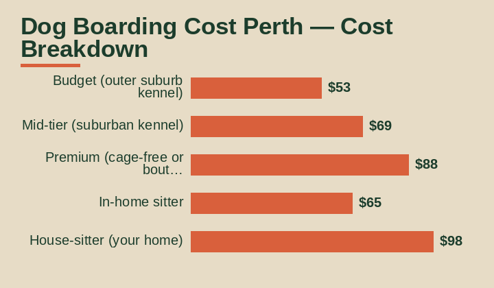 dog boarding cost perth cost breakdown comparison
