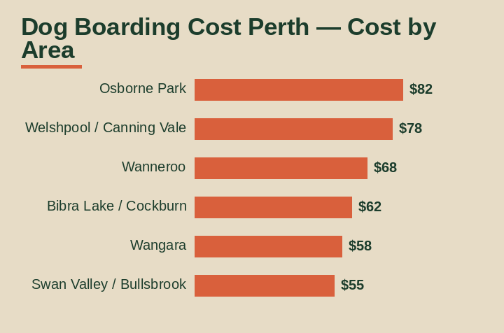 dog boarding cost perth cost by area