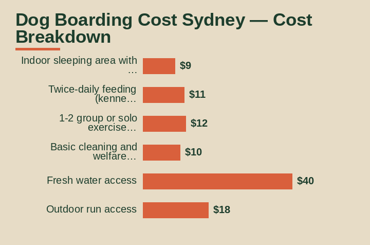 dog boarding cost sydney cost breakdown comparison