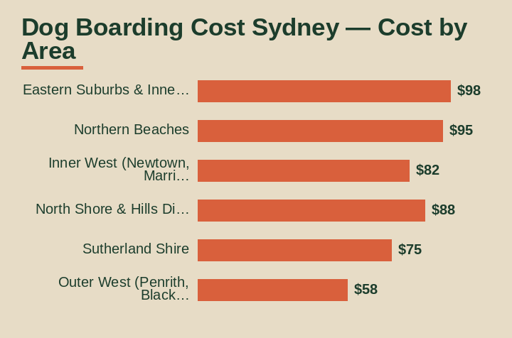 dog boarding cost sydney cost by area