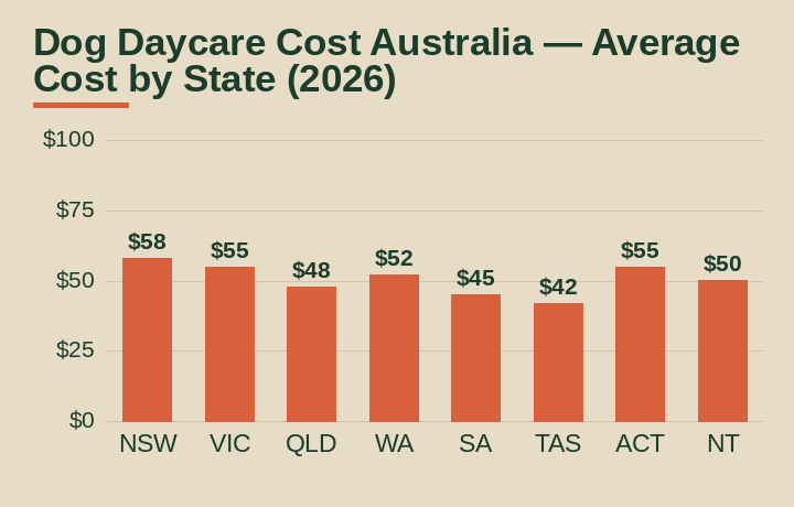 dog daycare cost australia average cost by Australian state
