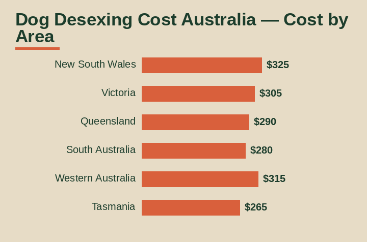 dog desexing cost australia cost by area
