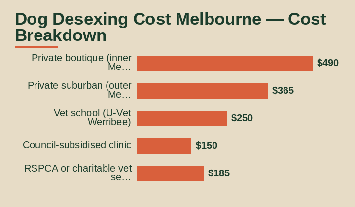 dog desexing cost Melbourne cost breakdown comparison