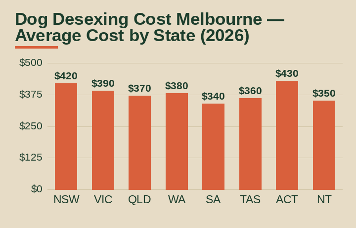 dog desexing cost Melbourne average cost by Australian state