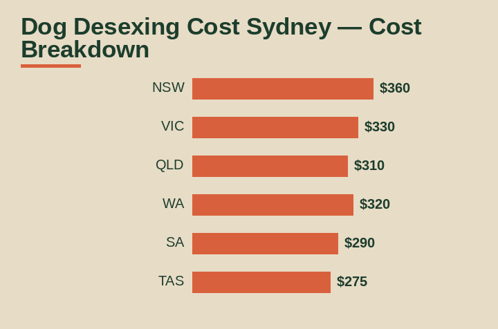 dog desexing cost Sydney cost breakdown comparison
