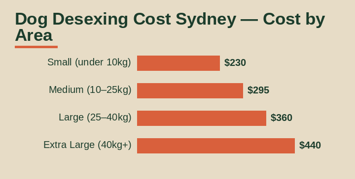 dog desexing cost Sydney cost by area