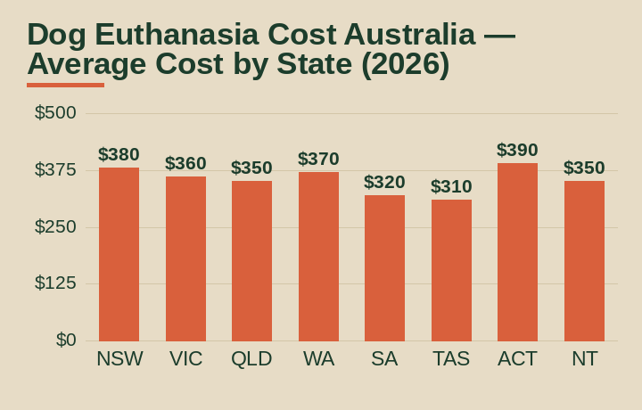 dog euthanasia cost australia average cost by Australian state