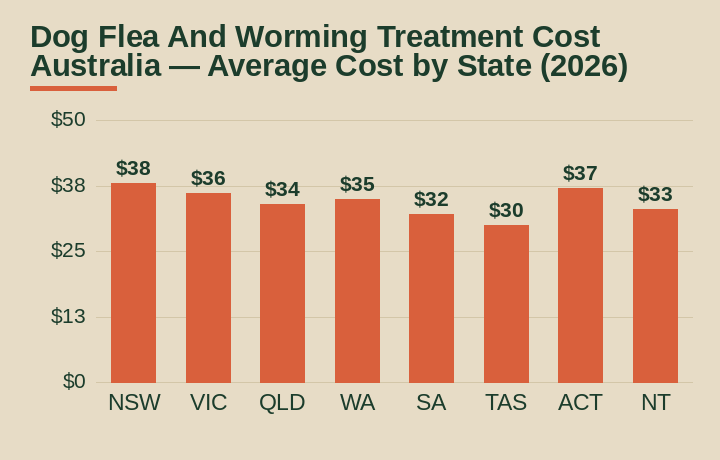 dog flea and worming treatment cost australia average cost by Australian state