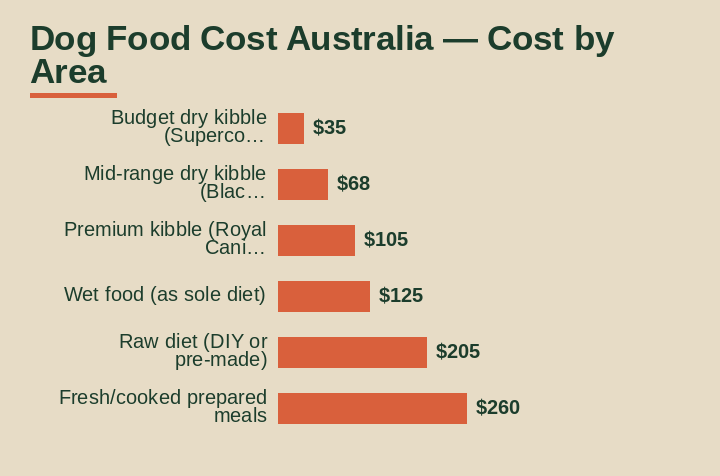 dog food cost Australia cost by area