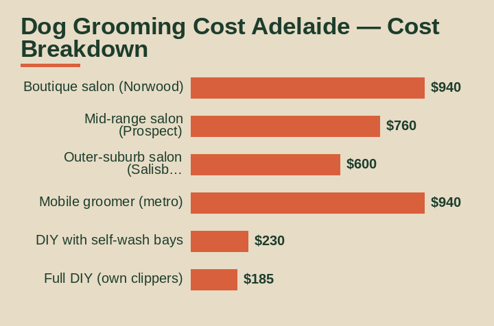 dog grooming cost adelaide cost breakdown comparison