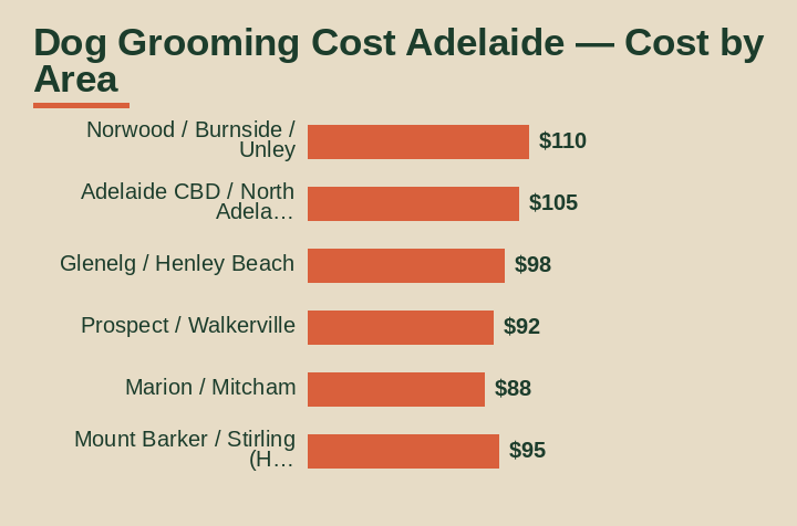 dog grooming cost adelaide cost by area