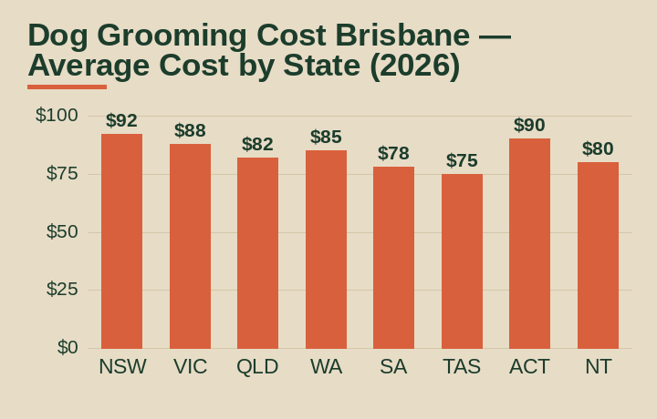 dog grooming cost Brisbane average cost by Australian state