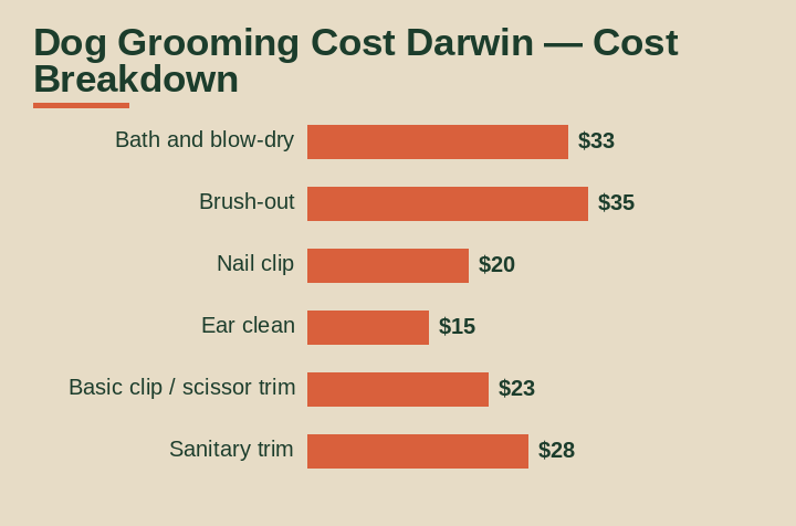 dog grooming cost darwin cost breakdown comparison
