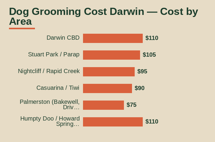 dog grooming cost darwin cost by area