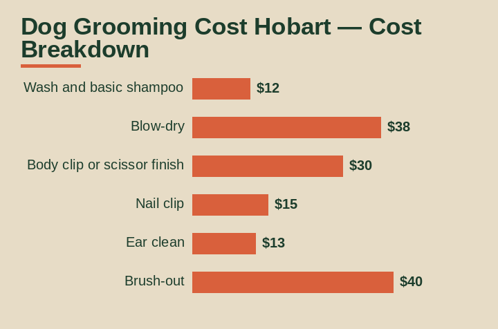 dog grooming cost hobart cost breakdown comparison