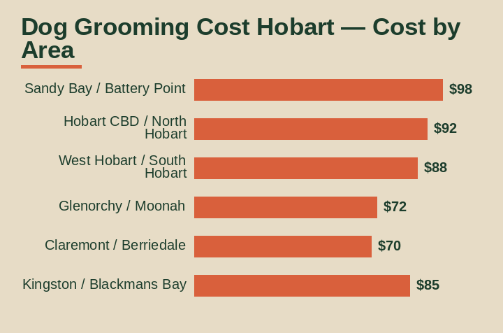 dog grooming cost hobart cost by area