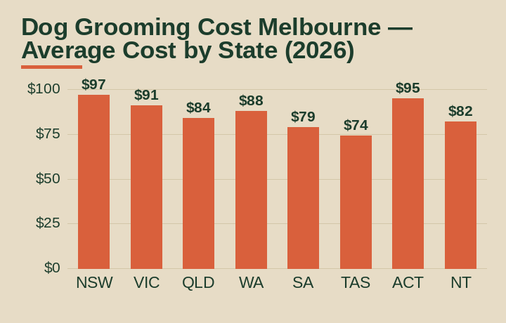 dog grooming cost Melbourne average cost by Australian state